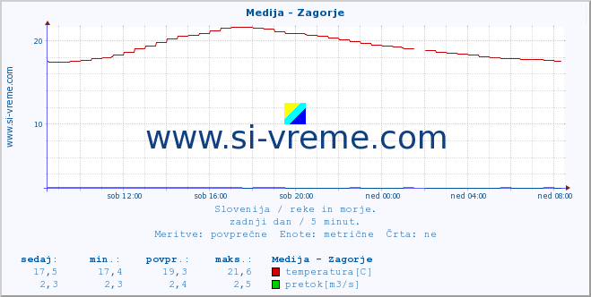 POVPREČJE :: Medija - Zagorje :: temperatura | pretok | višina :: zadnji dan / 5 minut.