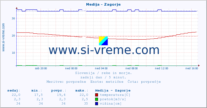 POVPREČJE :: Medija - Zagorje :: temperatura | pretok | višina :: zadnji dan / 5 minut.