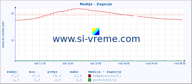 POVPREČJE :: Medija - Zagorje :: temperatura | pretok | višina :: zadnji dan / 5 minut.