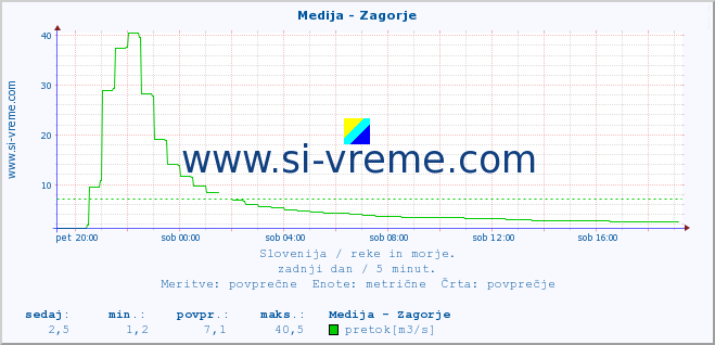 POVPREČJE :: Medija - Zagorje :: temperatura | pretok | višina :: zadnji dan / 5 minut.