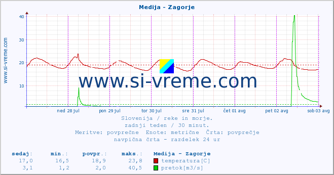 POVPREČJE :: Medija - Zagorje :: temperatura | pretok | višina :: zadnji teden / 30 minut.