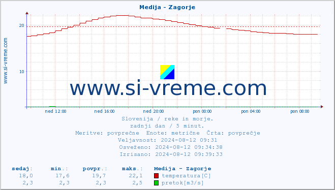 POVPREČJE :: Medija - Zagorje :: temperatura | pretok | višina :: zadnji dan / 5 minut.