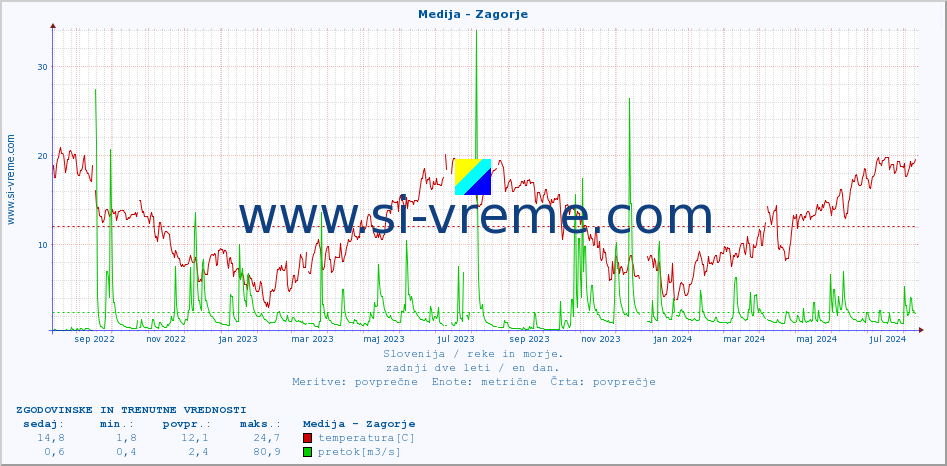 POVPREČJE :: Medija - Zagorje :: temperatura | pretok | višina :: zadnji dve leti / en dan.