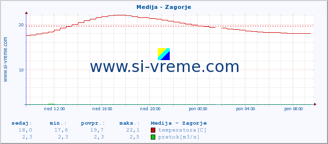 POVPREČJE :: Medija - Zagorje :: temperatura | pretok | višina :: zadnji dan / 5 minut.