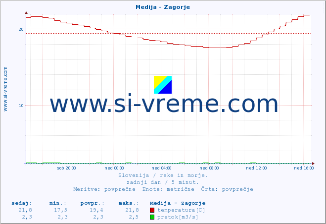 POVPREČJE :: Medija - Zagorje :: temperatura | pretok | višina :: zadnji dan / 5 minut.