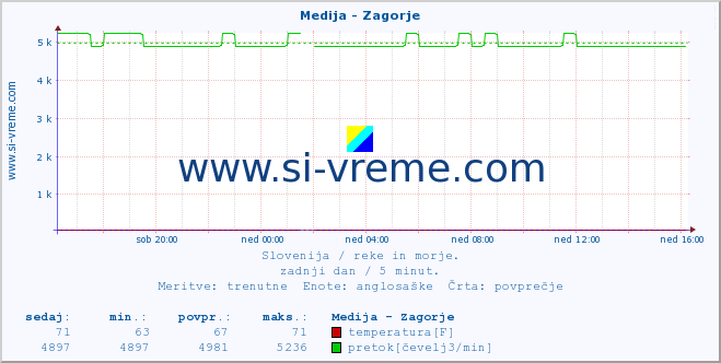 POVPREČJE :: Medija - Zagorje :: temperatura | pretok | višina :: zadnji dan / 5 minut.