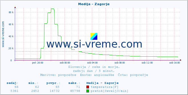 POVPREČJE :: Medija - Zagorje :: temperatura | pretok | višina :: zadnji dan / 5 minut.