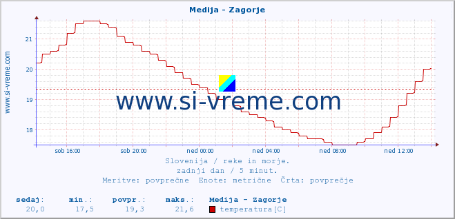 POVPREČJE :: Medija - Zagorje :: temperatura | pretok | višina :: zadnji dan / 5 minut.