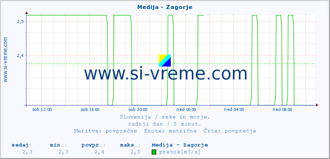 POVPREČJE :: Medija - Zagorje :: temperatura | pretok | višina :: zadnji dan / 5 minut.