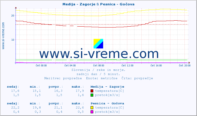 POVPREČJE :: Medija - Zagorje & Pesnica - Gočova :: temperatura | pretok | višina :: zadnji dan / 5 minut.