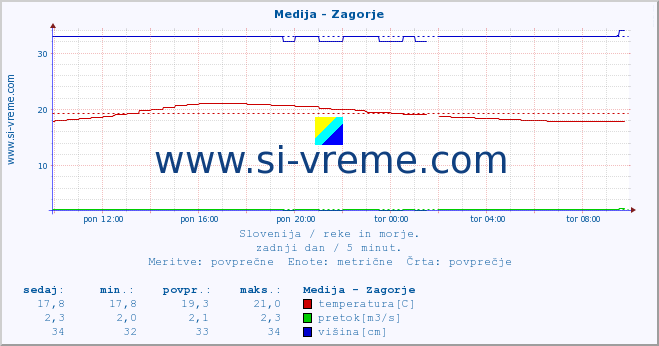 POVPREČJE :: Medija - Zagorje :: temperatura | pretok | višina :: zadnji dan / 5 minut.