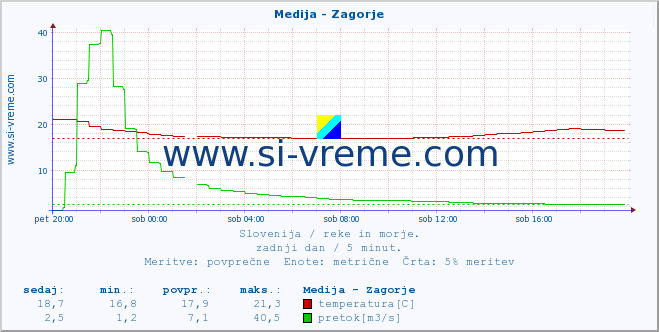 POVPREČJE :: Medija - Zagorje :: temperatura | pretok | višina :: zadnji dan / 5 minut.