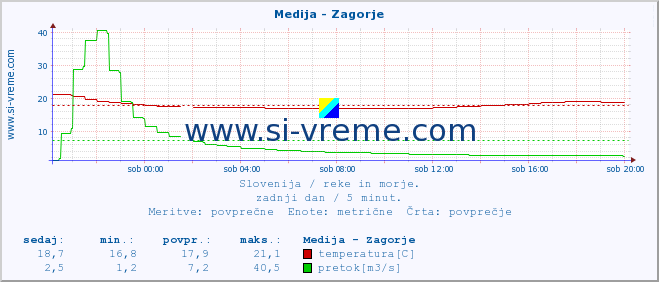 POVPREČJE :: Medija - Zagorje :: temperatura | pretok | višina :: zadnji dan / 5 minut.