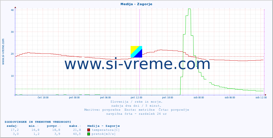 POVPREČJE :: Medija - Zagorje :: temperatura | pretok | višina :: zadnja dva dni / 5 minut.