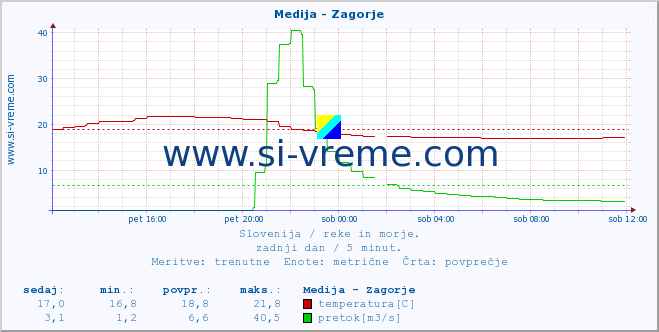 POVPREČJE :: Medija - Zagorje :: temperatura | pretok | višina :: zadnji dan / 5 minut.