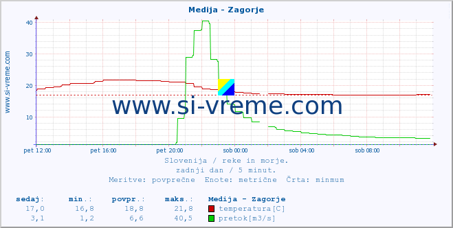 POVPREČJE :: Medija - Zagorje :: temperatura | pretok | višina :: zadnji dan / 5 minut.