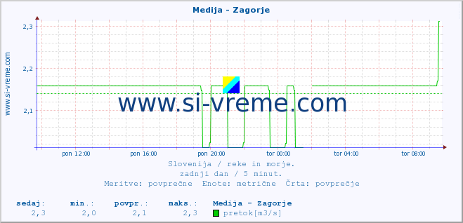 POVPREČJE :: Medija - Zagorje :: temperatura | pretok | višina :: zadnji dan / 5 minut.