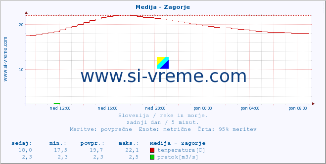 POVPREČJE :: Medija - Zagorje :: temperatura | pretok | višina :: zadnji dan / 5 minut.