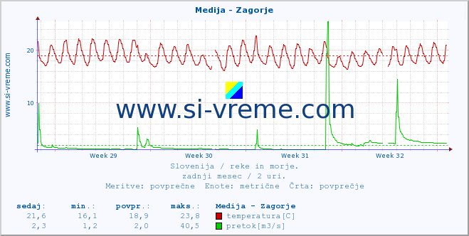 POVPREČJE :: Medija - Zagorje :: temperatura | pretok | višina :: zadnji mesec / 2 uri.