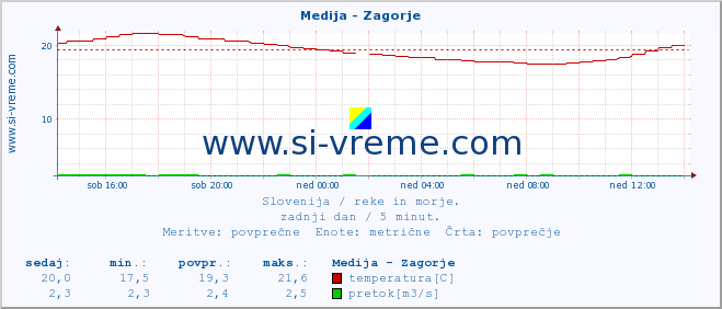 POVPREČJE :: Medija - Zagorje :: temperatura | pretok | višina :: zadnji dan / 5 minut.