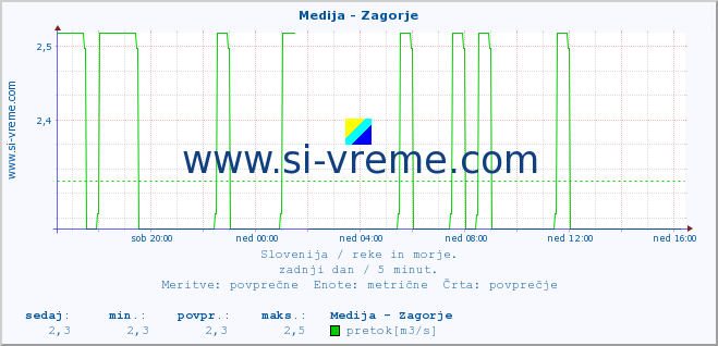 POVPREČJE :: Medija - Zagorje :: temperatura | pretok | višina :: zadnji dan / 5 minut.