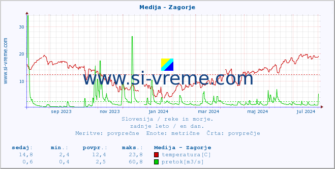 POVPREČJE :: Medija - Zagorje :: temperatura | pretok | višina :: zadnje leto / en dan.