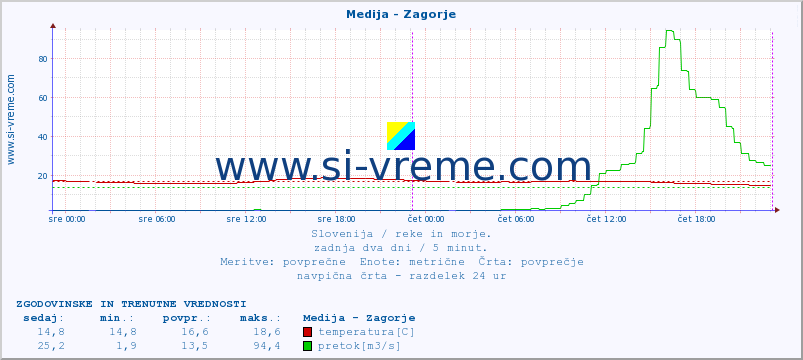 POVPREČJE :: Medija - Zagorje :: temperatura | pretok | višina :: zadnja dva dni / 5 minut.