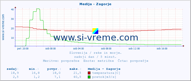 POVPREČJE :: Medija - Zagorje :: temperatura | pretok | višina :: zadnji dan / 5 minut.