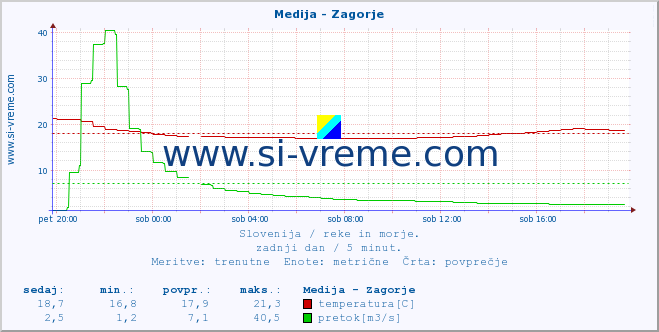 POVPREČJE :: Medija - Zagorje :: temperatura | pretok | višina :: zadnji dan / 5 minut.