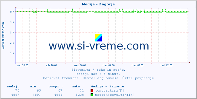 POVPREČJE :: Medija - Zagorje :: temperatura | pretok | višina :: zadnji dan / 5 minut.