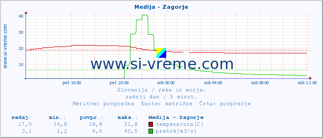 POVPREČJE :: Medija - Zagorje :: temperatura | pretok | višina :: zadnji dan / 5 minut.