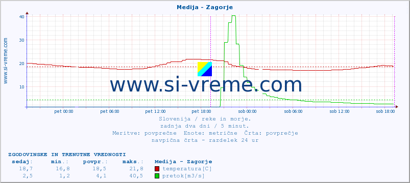 POVPREČJE :: Medija - Zagorje :: temperatura | pretok | višina :: zadnja dva dni / 5 minut.