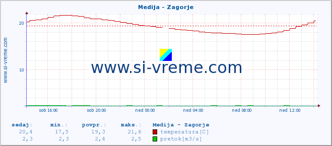 POVPREČJE :: Medija - Zagorje :: temperatura | pretok | višina :: zadnji dan / 5 minut.