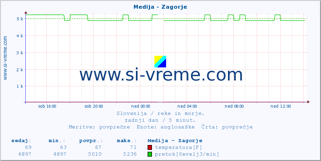 POVPREČJE :: Medija - Zagorje :: temperatura | pretok | višina :: zadnji dan / 5 minut.