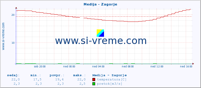 POVPREČJE :: Medija - Zagorje :: temperatura | pretok | višina :: zadnji dan / 5 minut.