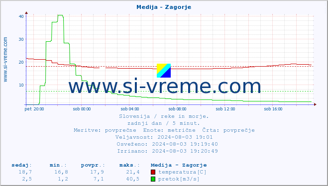 POVPREČJE :: Medija - Zagorje :: temperatura | pretok | višina :: zadnji dan / 5 minut.