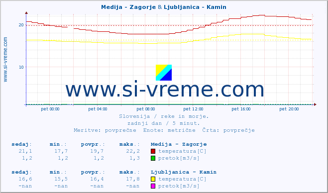 POVPREČJE :: Medija - Zagorje & Ljubljanica - Kamin :: temperatura | pretok | višina :: zadnji dan / 5 minut.