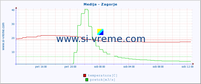 POVPREČJE :: Medija - Zagorje :: temperatura | pretok | višina :: zadnji dan / 5 minut.