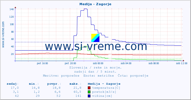 POVPREČJE :: Medija - Zagorje :: temperatura | pretok | višina :: zadnji dan / 5 minut.