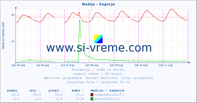 POVPREČJE :: Medija - Zagorje :: temperatura | pretok | višina :: zadnji teden / 30 minut.