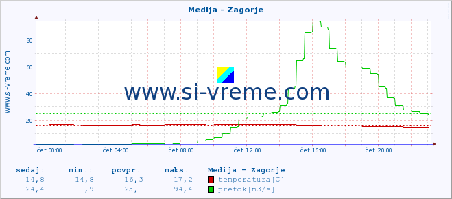 POVPREČJE :: Medija - Zagorje :: temperatura | pretok | višina :: zadnji dan / 5 minut.