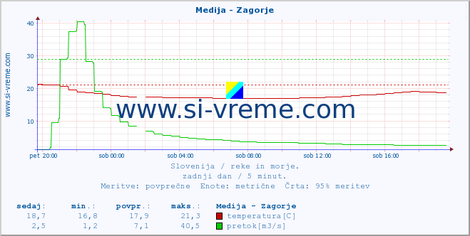 POVPREČJE :: Medija - Zagorje :: temperatura | pretok | višina :: zadnji dan / 5 minut.