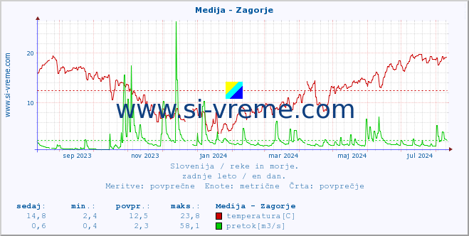 POVPREČJE :: Medija - Zagorje :: temperatura | pretok | višina :: zadnje leto / en dan.