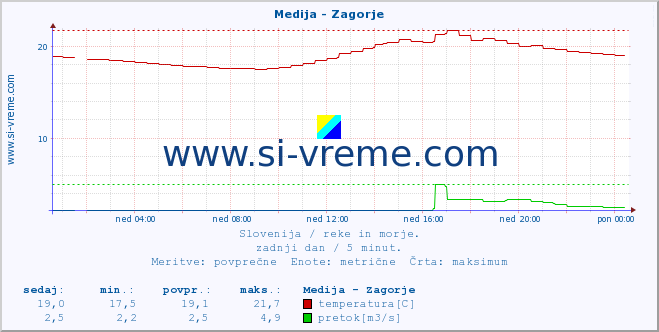 POVPREČJE :: Medija - Zagorje :: temperatura | pretok | višina :: zadnji dan / 5 minut.