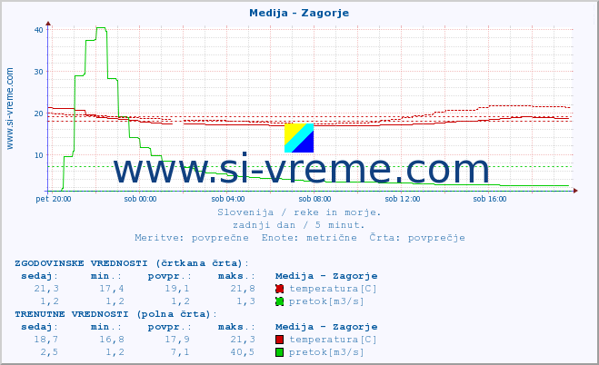 POVPREČJE :: Medija - Zagorje :: temperatura | pretok | višina :: zadnji dan / 5 minut.