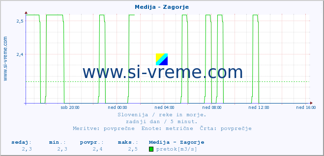 POVPREČJE :: Medija - Zagorje :: temperatura | pretok | višina :: zadnji dan / 5 minut.