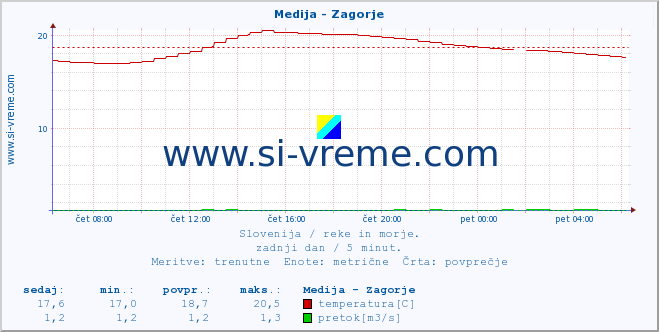 POVPREČJE :: Medija - Zagorje :: temperatura | pretok | višina :: zadnji dan / 5 minut.