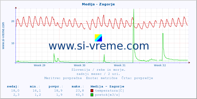 POVPREČJE :: Medija - Zagorje :: temperatura | pretok | višina :: zadnji mesec / 2 uri.