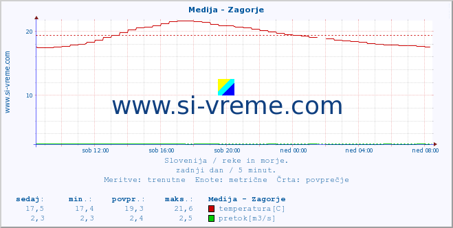 POVPREČJE :: Medija - Zagorje :: temperatura | pretok | višina :: zadnji dan / 5 minut.