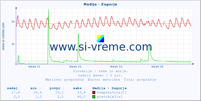 POVPREČJE :: Medija - Zagorje :: temperatura | pretok | višina :: zadnji mesec / 2 uri.